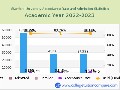 Stanford University 2023 Acceptance Rate By Gender chart