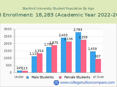 Stanford University 2023 Student Population by Age chart