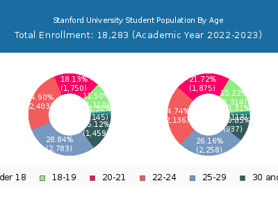 Stanford University 2023 Student Population Age Diversity Pie chart