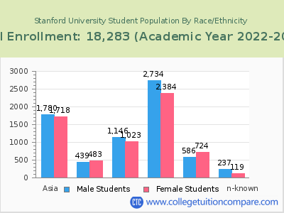 Stanford University 2023 Student Population by Gender and Race chart