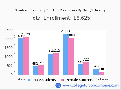 Stanford University 2025 Student Population by Gender and Race chart