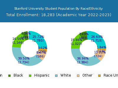 Stanford University 2023 Student Population by Gender and Race chart