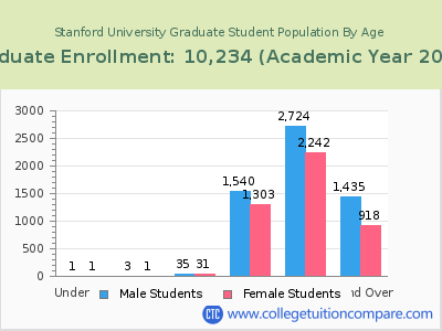 Stanford University 2023 Graduate Enrollment by Age chart