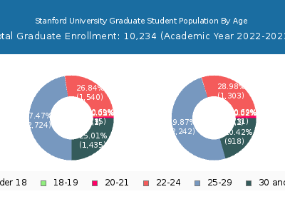 Stanford University 2023 Graduate Enrollment Age Diversity Pie chart