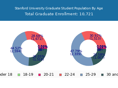 Stanford University 2025 Graduate Enrollment Age Diversity Pie chart