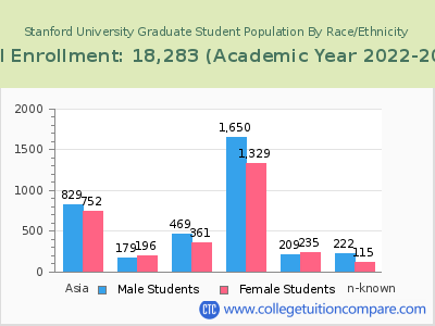 Stanford University 2023 Graduate Enrollment by Gender and Race chart