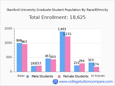 Stanford University 2025 Graduate Enrollment by Gender and Race chart