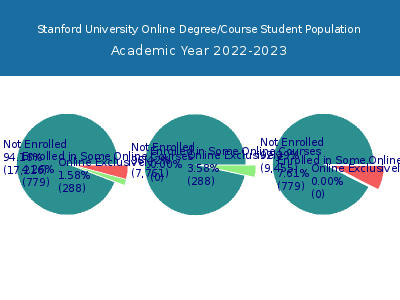 Stanford University 2023 Online Student Population chart