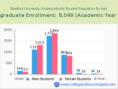 Stanford University 2023 Undergraduate Enrollment by Age chart