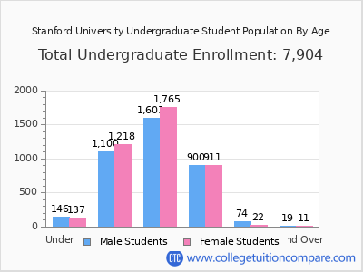 Stanford University 2025 Undergraduate Enrollment by Age chart