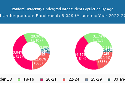 Stanford University 2023 Undergraduate Enrollment Age Diversity Pie chart