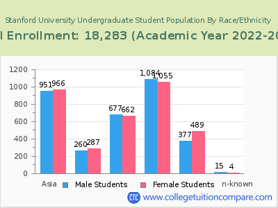 Stanford University 2023 Undergraduate Enrollment by Gender and Race chart