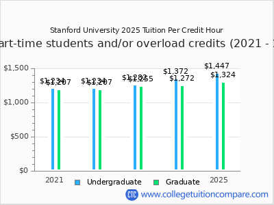Stanford University - Tuition & Fees, Net Price