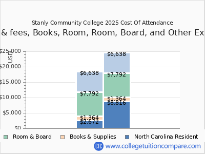 Stanly Community College 2025 COA (cost of attendance) chart