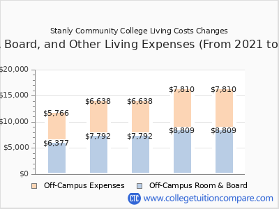 Stanly Community College 2025 room & board cost chart