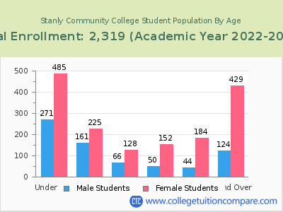 Stanly Community College 2023 Student Population by Age chart