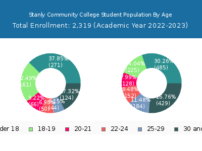 Stanly Community College 2023 Student Population Age Diversity Pie chart