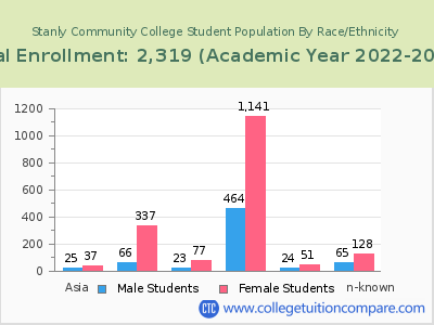 Stanly Community College 2023 Student Population by Gender and Race chart