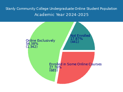 Stanly Community College 2025 Online Student Population chart
