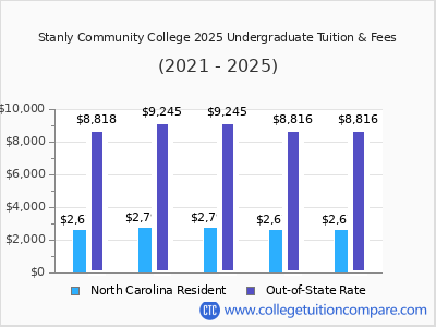 Stanly Community College 2025 undergraduate tuition chart