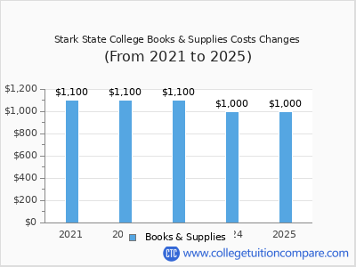 Stark State College 2025 books & supplies cost chart