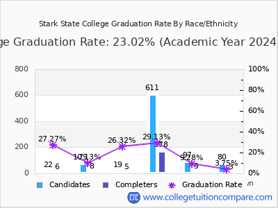 Stark State College graduation rate by race