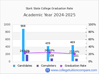 Stark State College graduation rate by gender