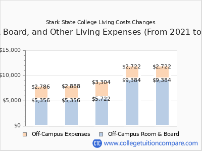 Stark State College 2025 room & board cost chart