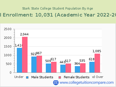 Stark State College 2023 Student Population by Age chart