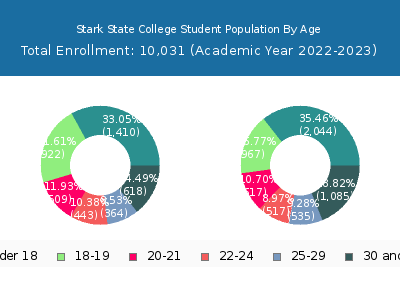 Stark State College 2023 Student Population Age Diversity Pie chart