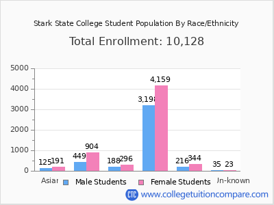 Stark State College 2025 Student Population by Gender and Race chart