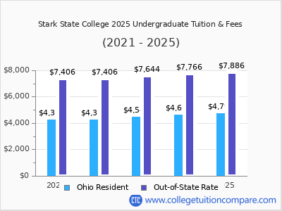 Stark State College 2025 undergraduate tuition chart
