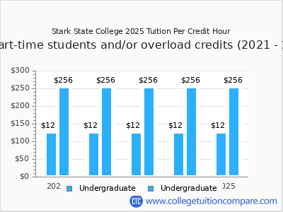 Stark State College 2025 cost per credit hour chart