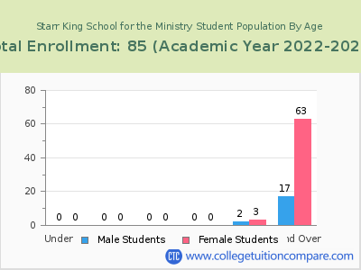 Starr King School for the Ministry 2023 Student Population by Age chart
