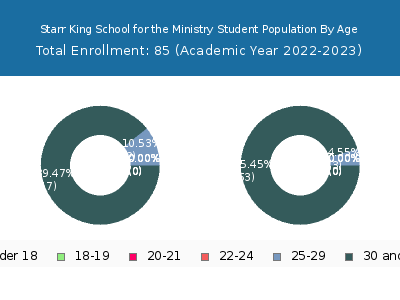 Starr King School for the Ministry 2023 Student Population Age Diversity Pie chart