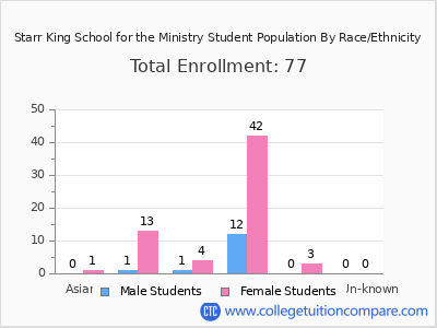Starr King School for the Ministry 2025 Student Population by Gender and Race chart