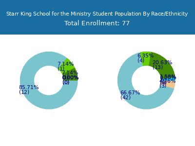 Starr King School for the Ministry 2025 Student Population by Gender and Race chart