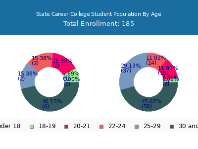 State Career College 2024 Student Population Age Diversity Pie chart