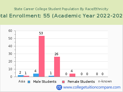 State Career College 2023 Student Population by Gender and Race chart