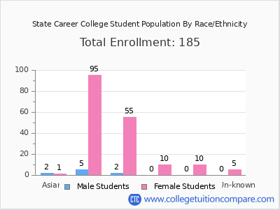 State Career College 2025 Student Population by Gender and Race chart