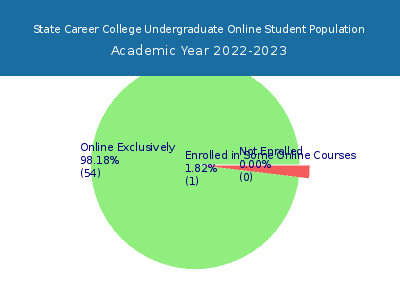 State Career College 2023 Online Student Population chart