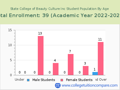 State College of Beauty Culture Inc 2023 Student Population by Age chart