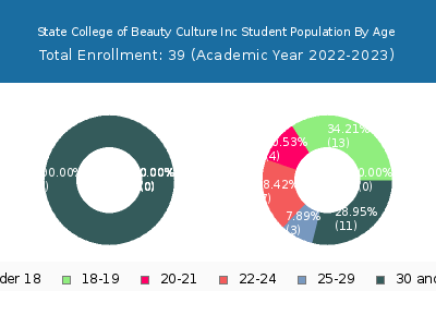 State College of Beauty Culture Inc 2023 Student Population Age Diversity Pie chart