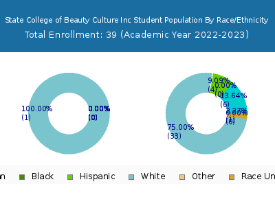 State College of Beauty Culture Inc 2023 Student Population by Gender and Race chart
