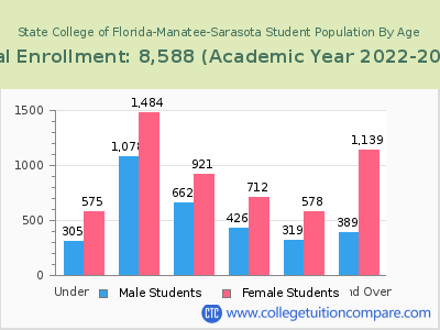 State College of Florida-Manatee-Sarasota 2023 Student Population by Age chart