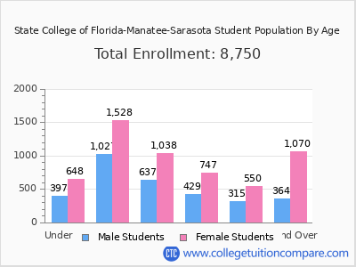 State College of Florida-Manatee-Sarasota 2025 Student Population by Age chart