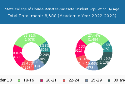 State College of Florida-Manatee-Sarasota 2023 Student Population Age Diversity Pie chart
