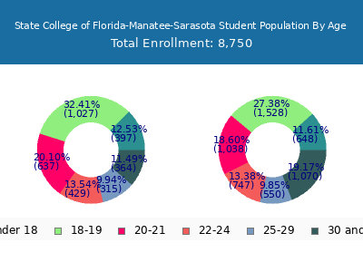 State College of Florida-Manatee-Sarasota 2025 Student Population Age Diversity Pie chart