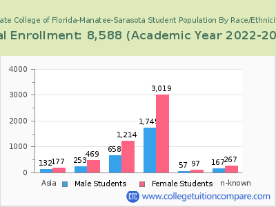 State College of Florida-Manatee-Sarasota 2023 Student Population by Gender and Race chart