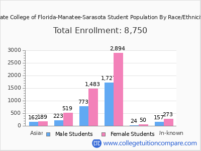 State College of Florida-Manatee-Sarasota 2025 Student Population by Gender and Race chart